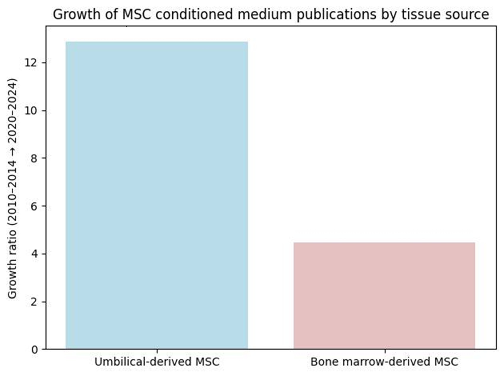 MSC培養上清研究における由来別論文数の増加率の比較グラフ